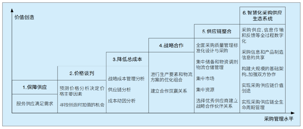 国际企业采购管理能力发展阶段